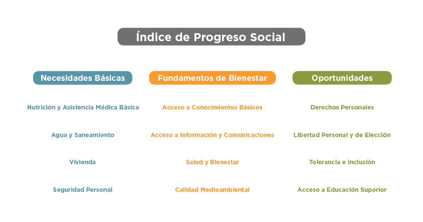 indice-de-progreso-social